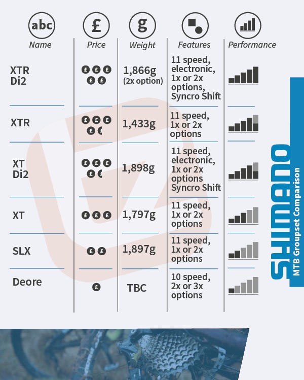 compare shimano groupsets